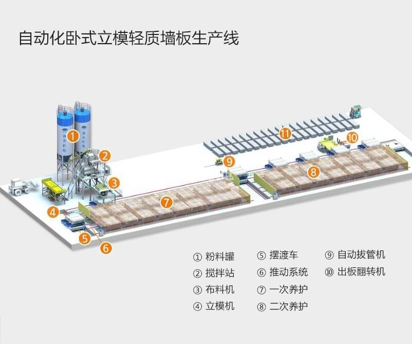 自动化卧式立模轻质墙板生产线