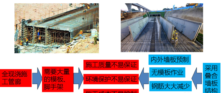 城市综合管廊4大前沿技术丨全套预制装配施工技术详解和工艺对比