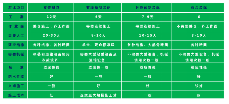 城市综合管廊4大前沿技术丨全套预制装配施工技术详解和工艺对比