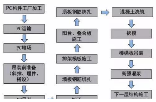 装配式建筑六大问，PC预制构件是关键